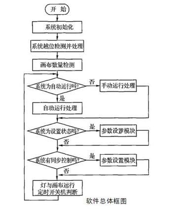 滚动灯箱软件系统设计